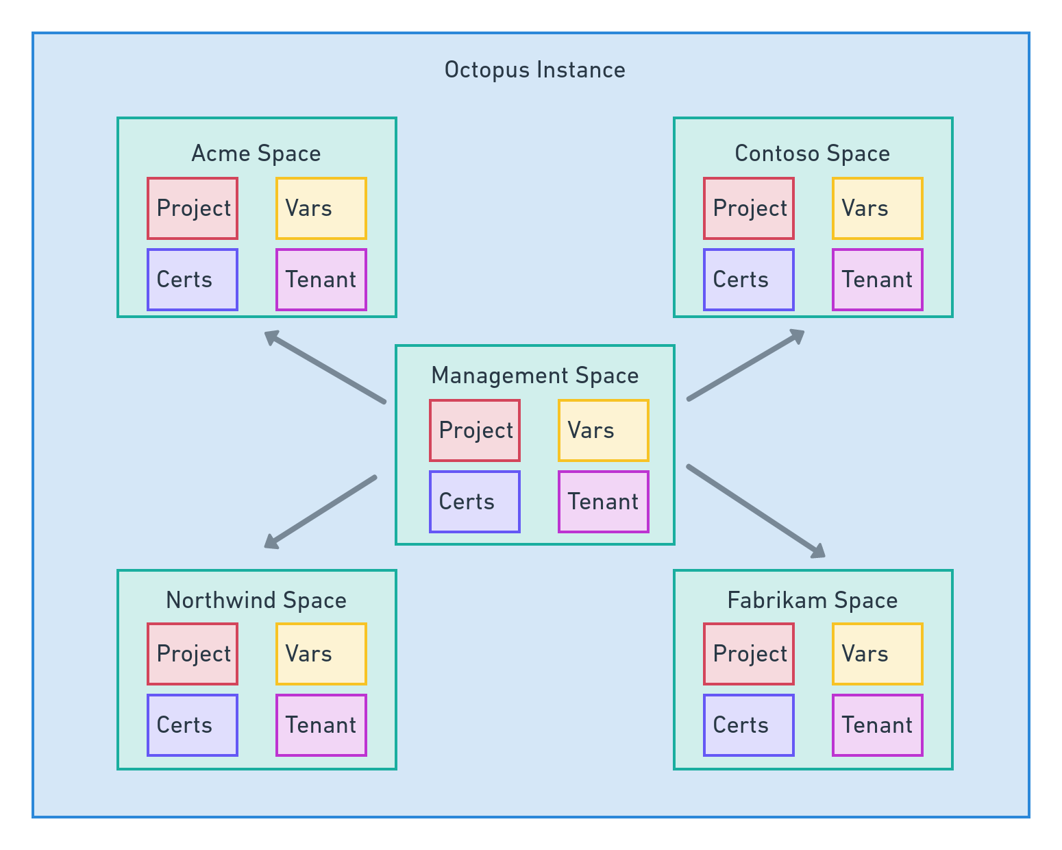 Managed spaces diagram
