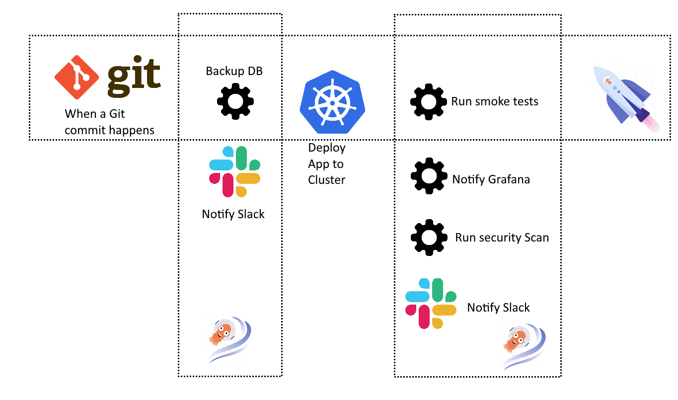 Argo CD and Argo workflows Together