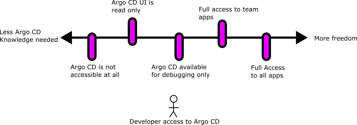 Developer access