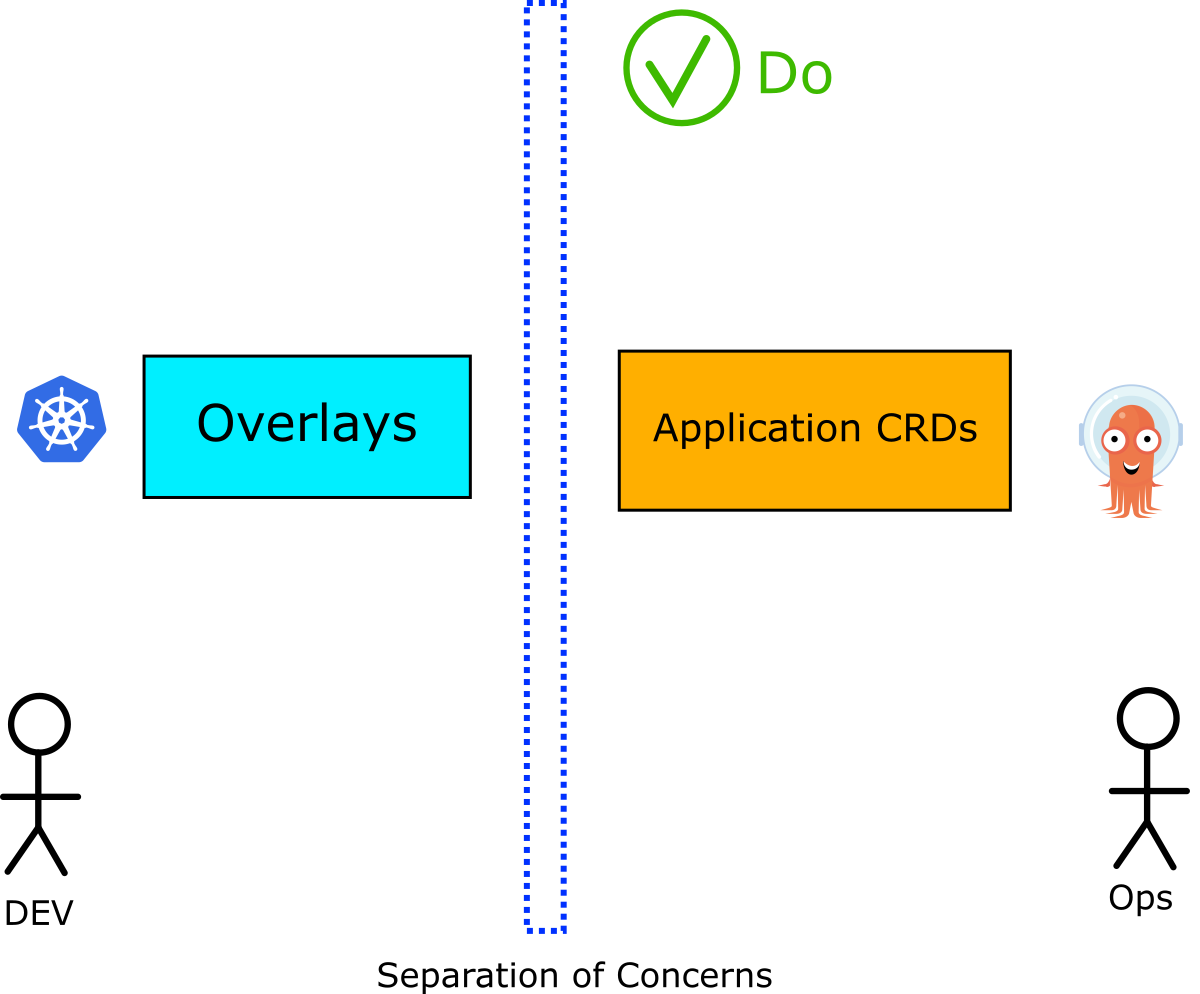 Separation of concerns