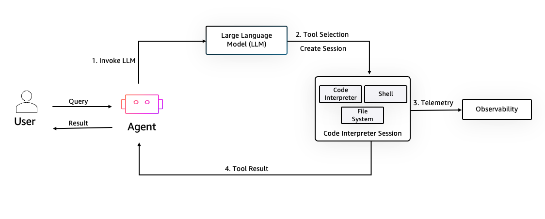 AgentCore Code Interpreter Diagram
