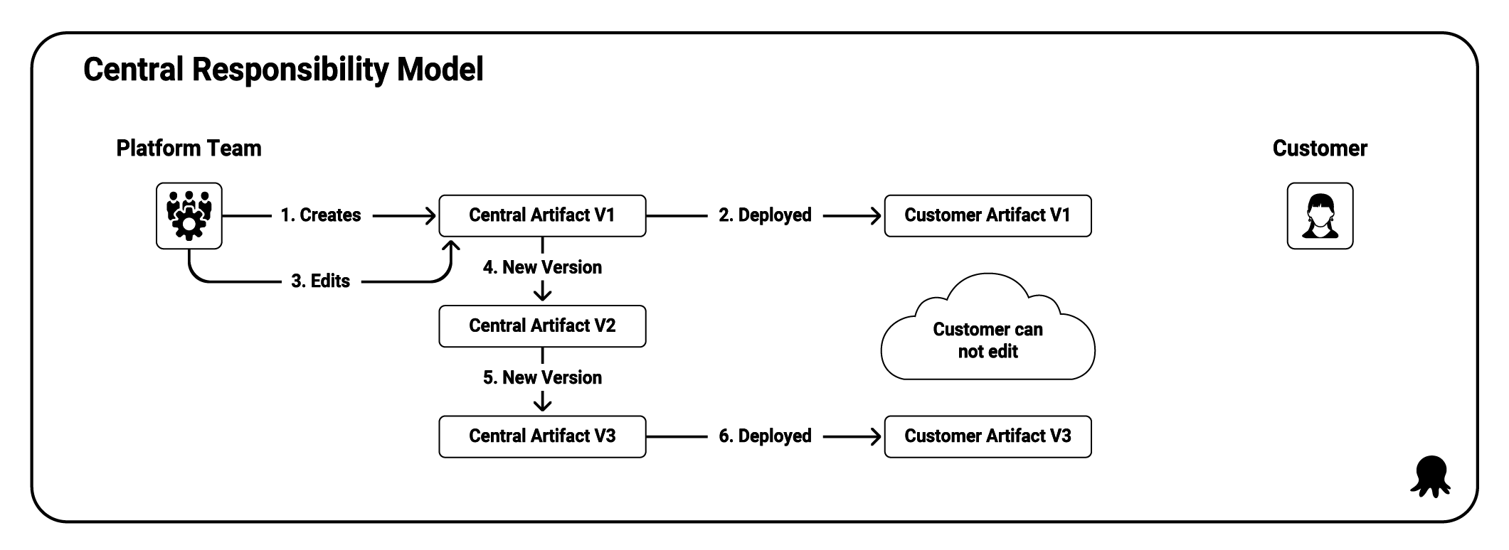 Central responsibility model