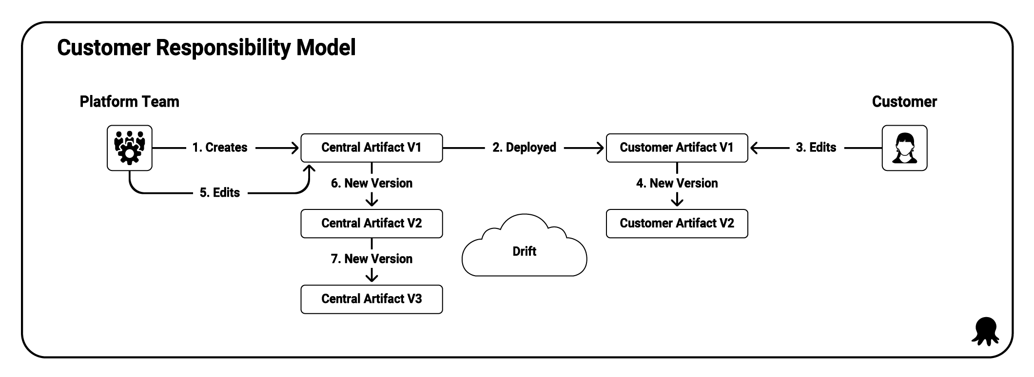 Customer responsibility model