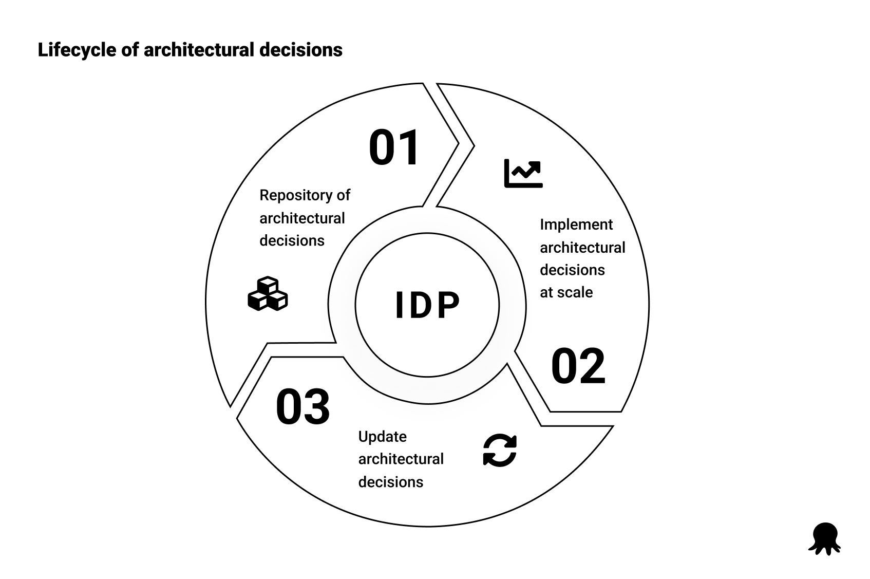 Idp