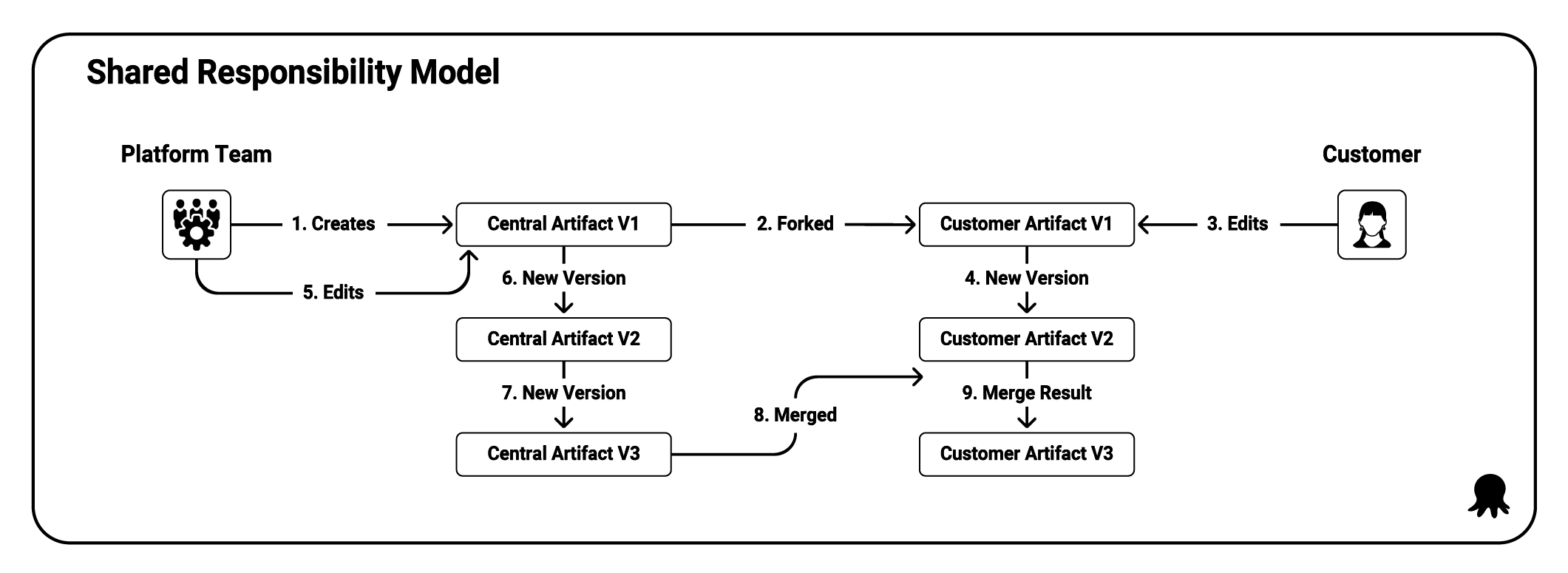 Shared responsibility model