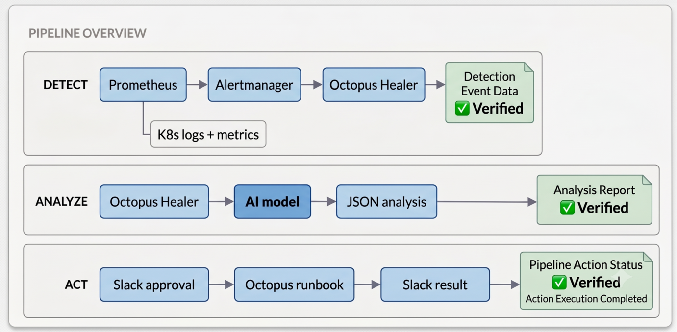Full pipeline: Prometheus alert to Octopus runbook execution