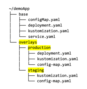 Add overlays directory