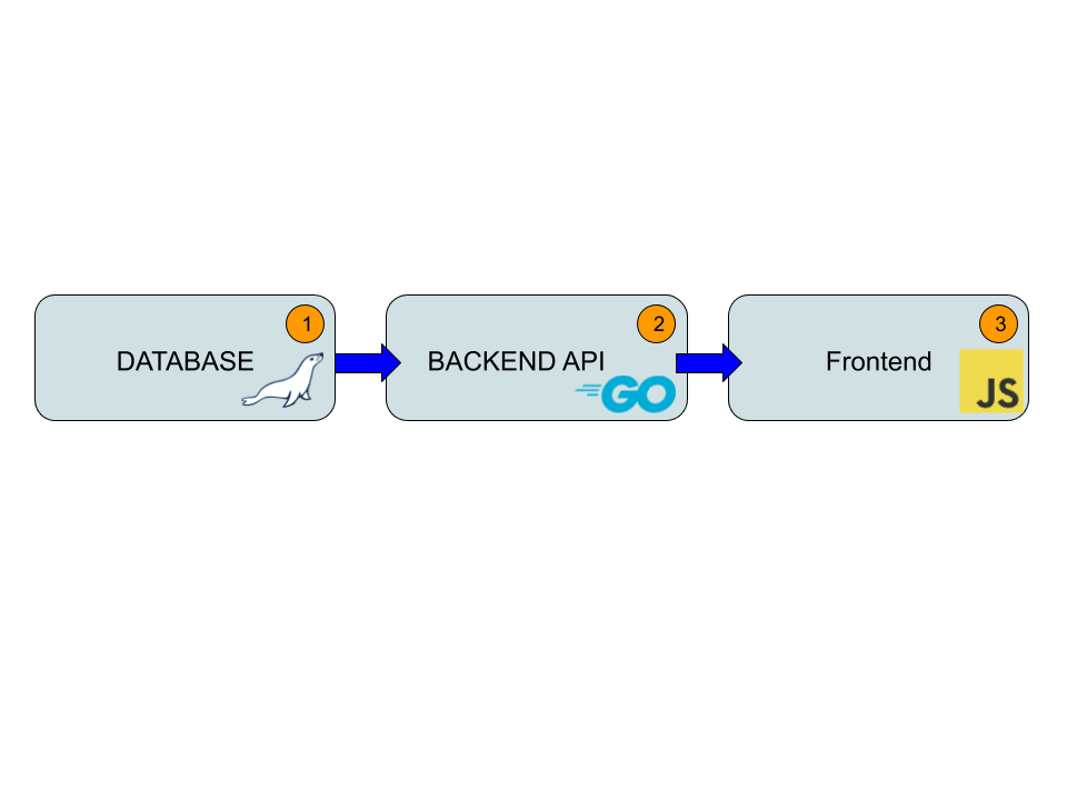 Application dependency example