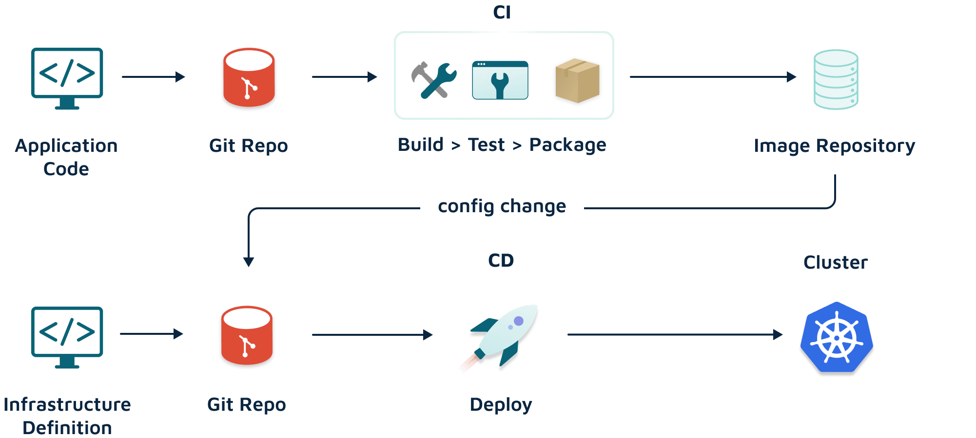 Deployment workflow to Kubernetes
