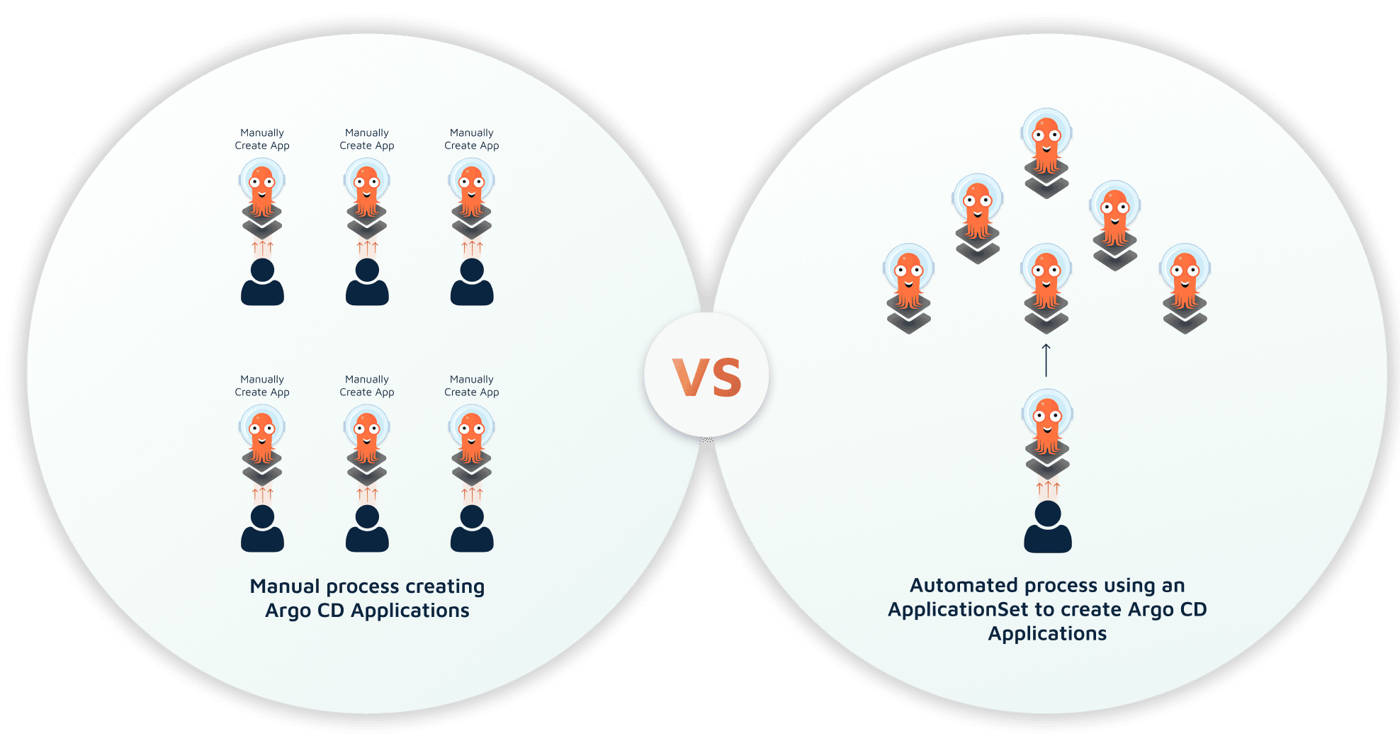 Manual process of creating Argo CD applications vs ApplicationSet generator