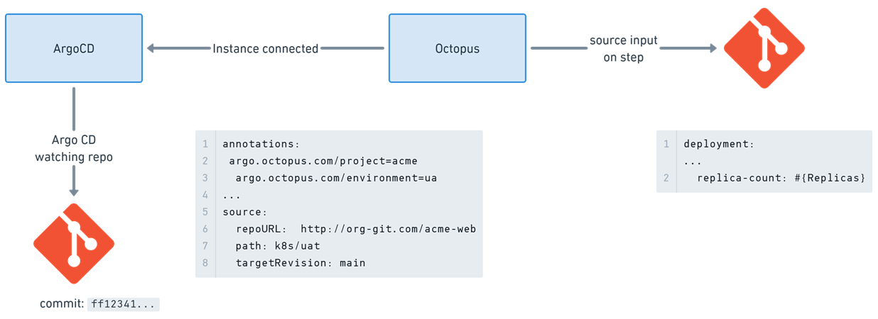 Argo CD watches repository for changes