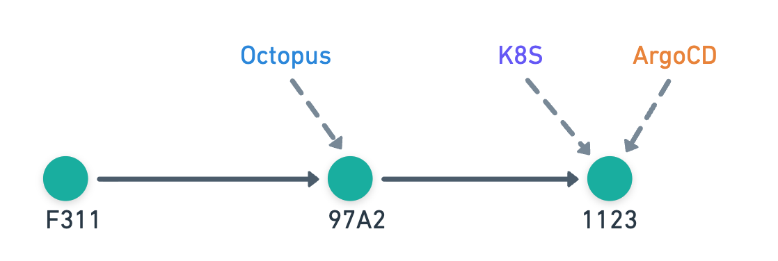 Octopus is ahead of Argo