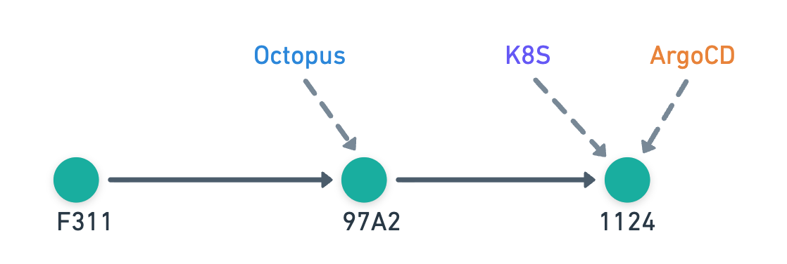 Octopus is ahead of Argo