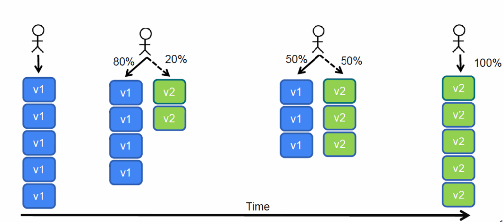 Canary deployment diagram