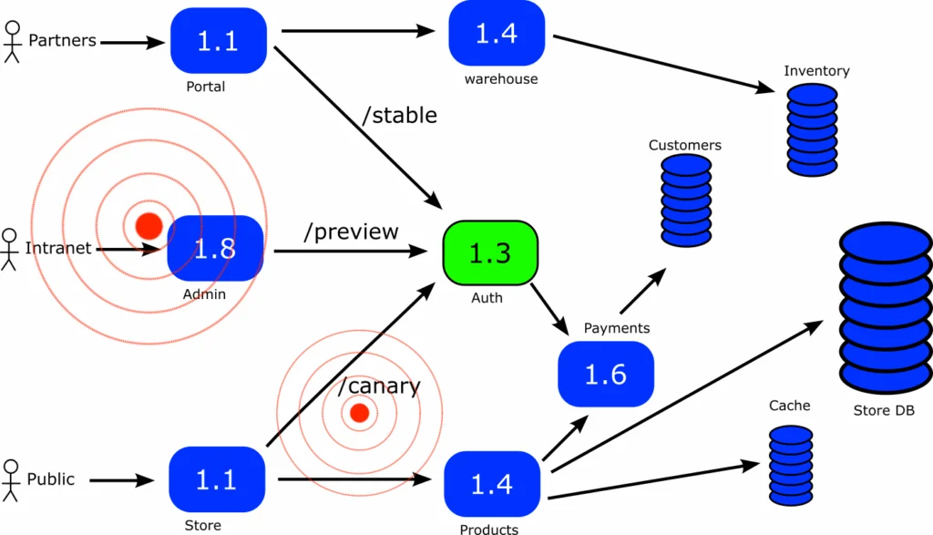 Blast radius diagram for canary deployments
