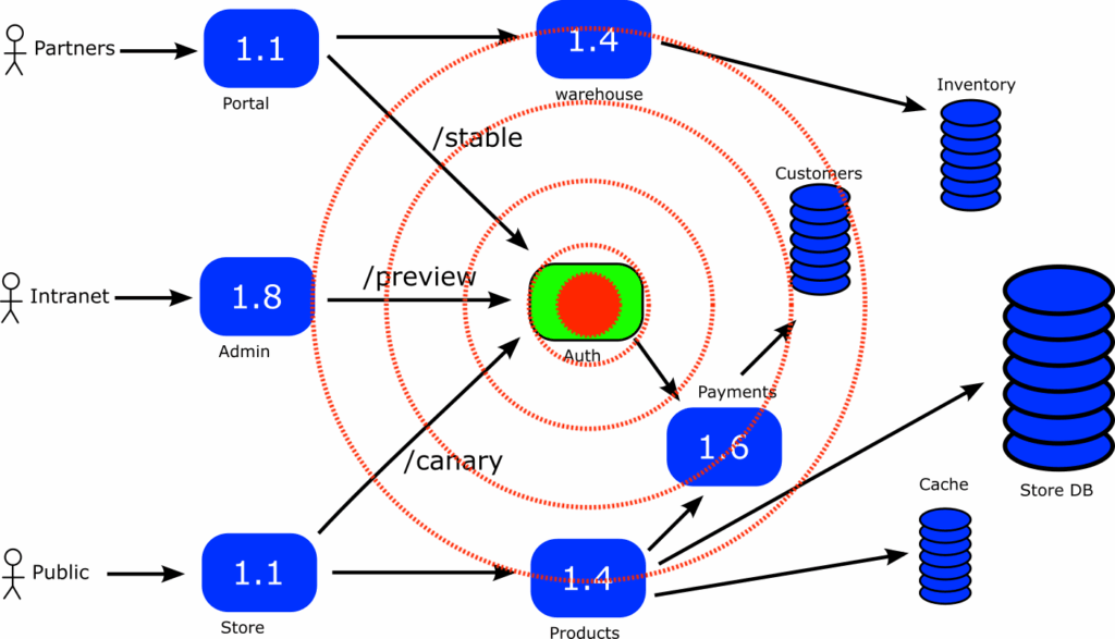Blast radius diagram for deployments
