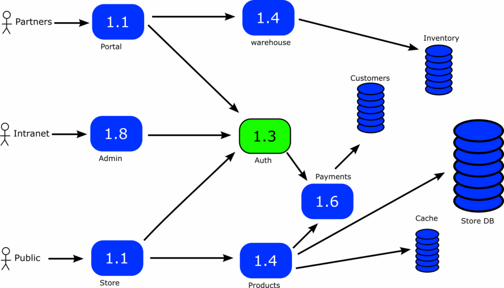 Application diagram with multiple users