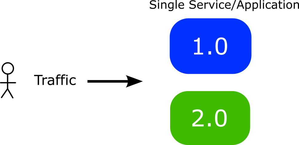 Single service application diagram