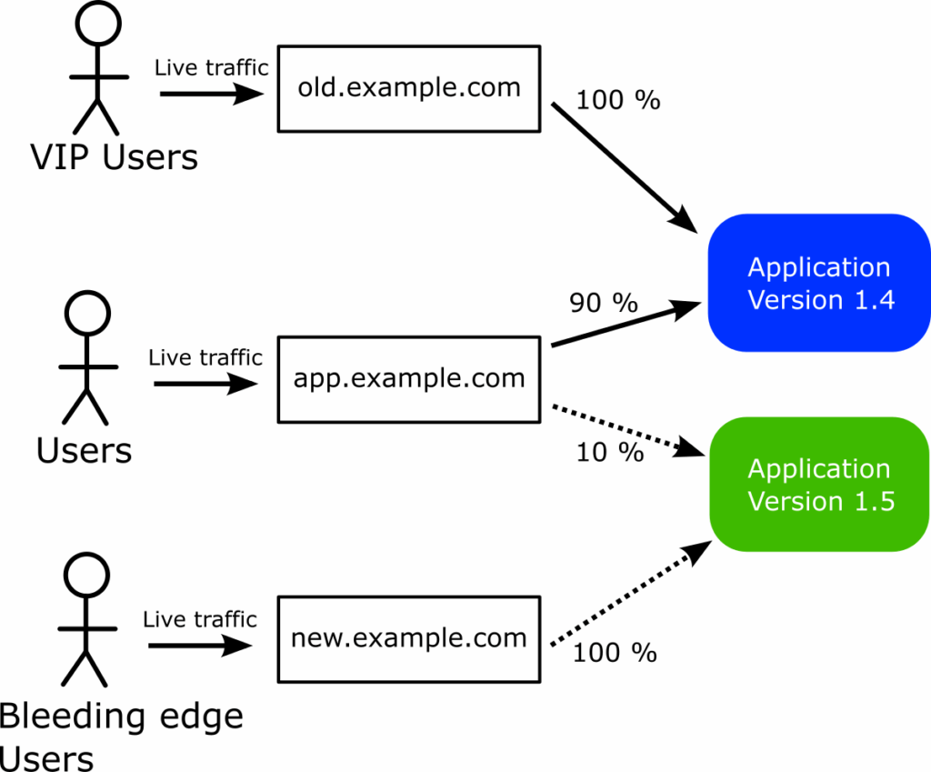 Load balancer diagram for VIP users, regular users, and bleeding edge users