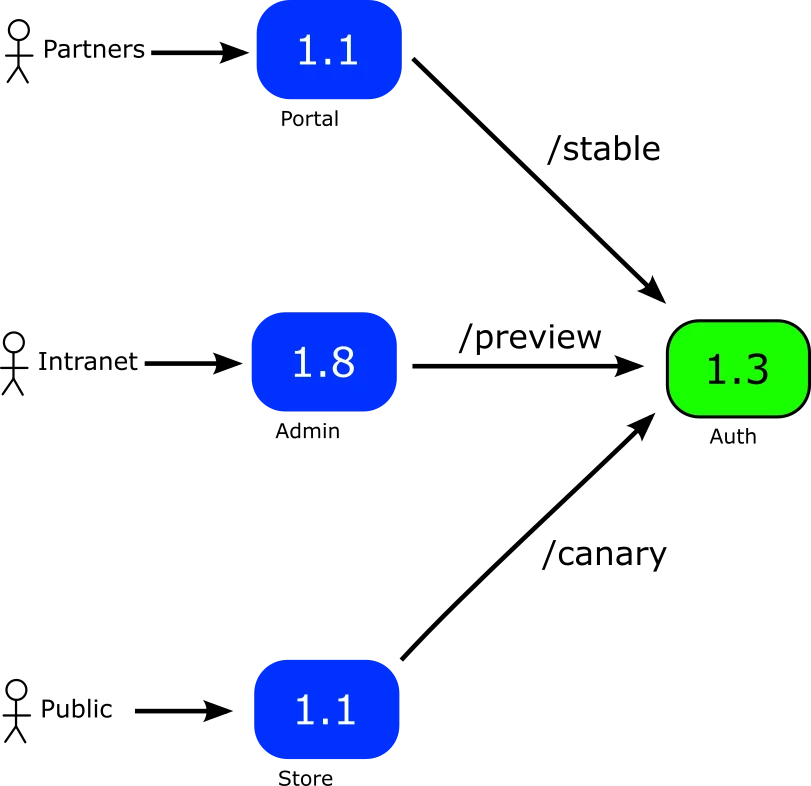 Canary diagram by URL path