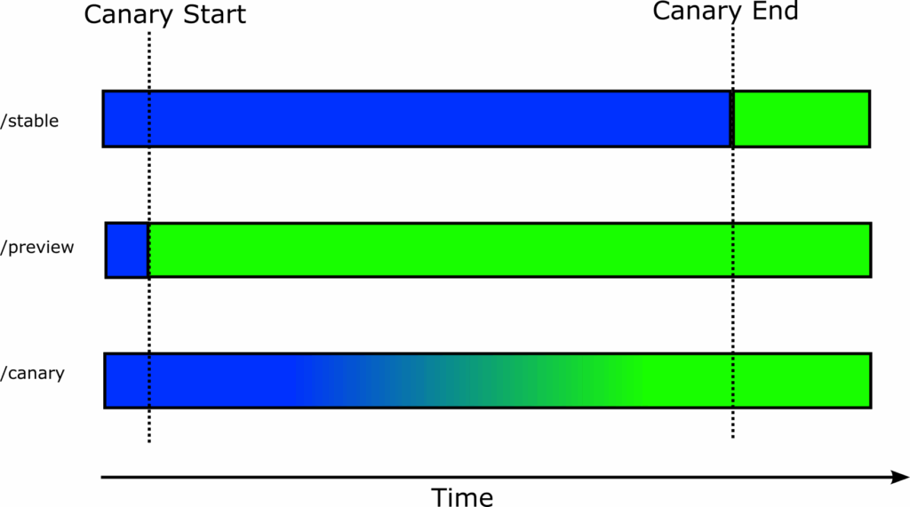 Timeline diagram for canary releases