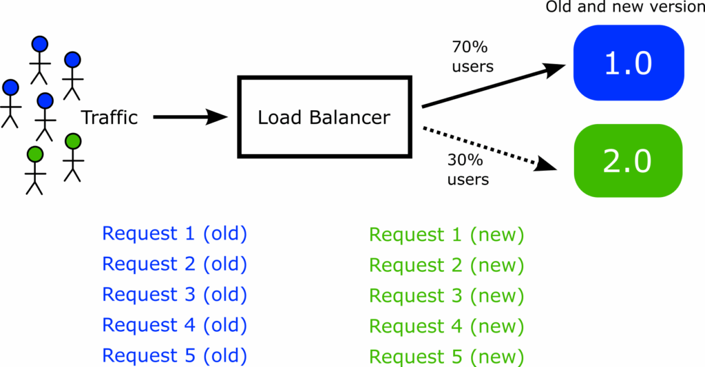 Load balancer diagram for individual users