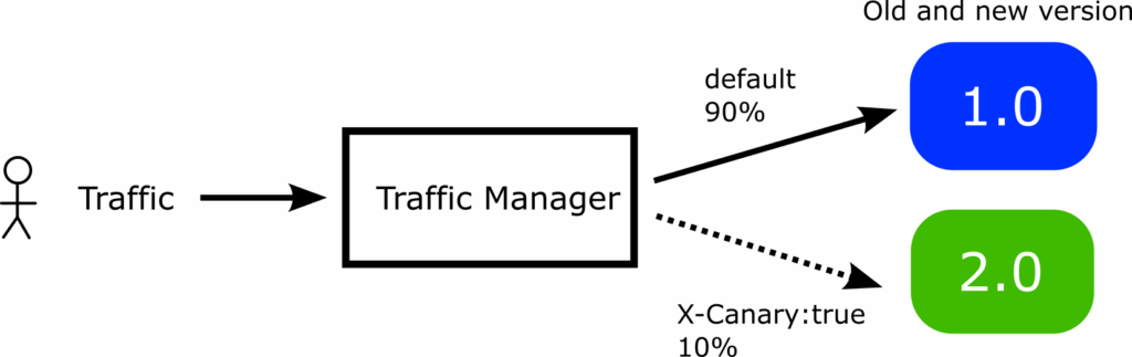 Traffic Manager diagram for canary versions for networks
