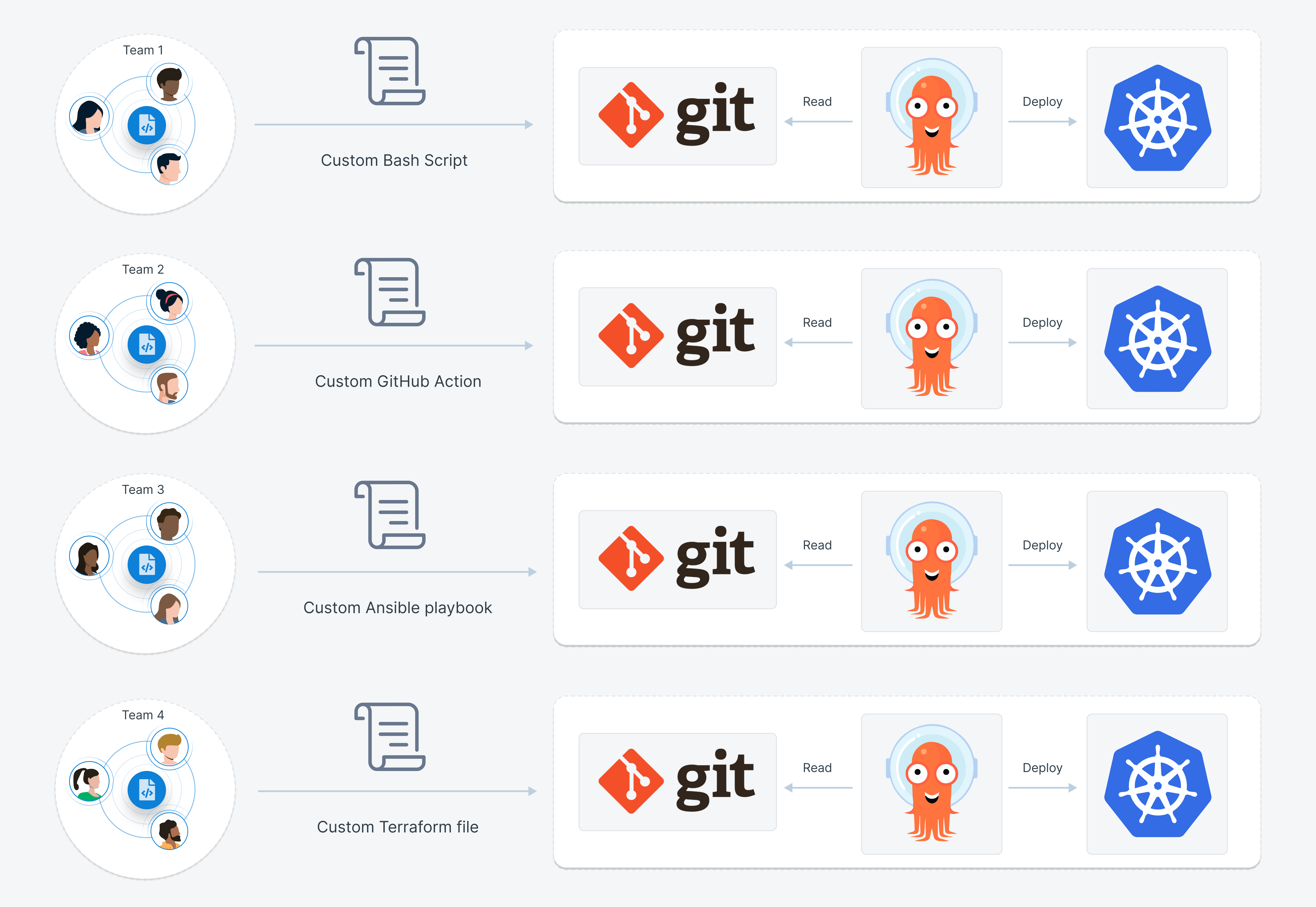 Adhoc Git Commit solution