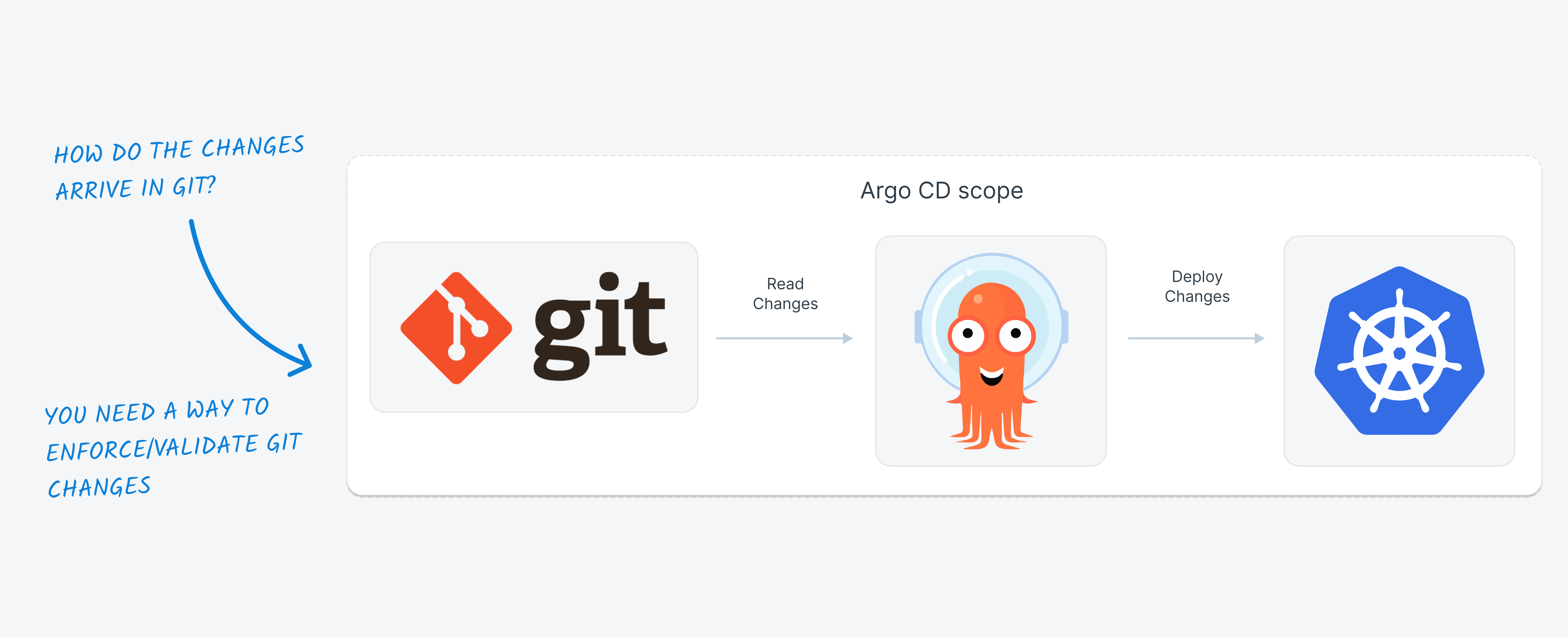 Argo CD Git Scope