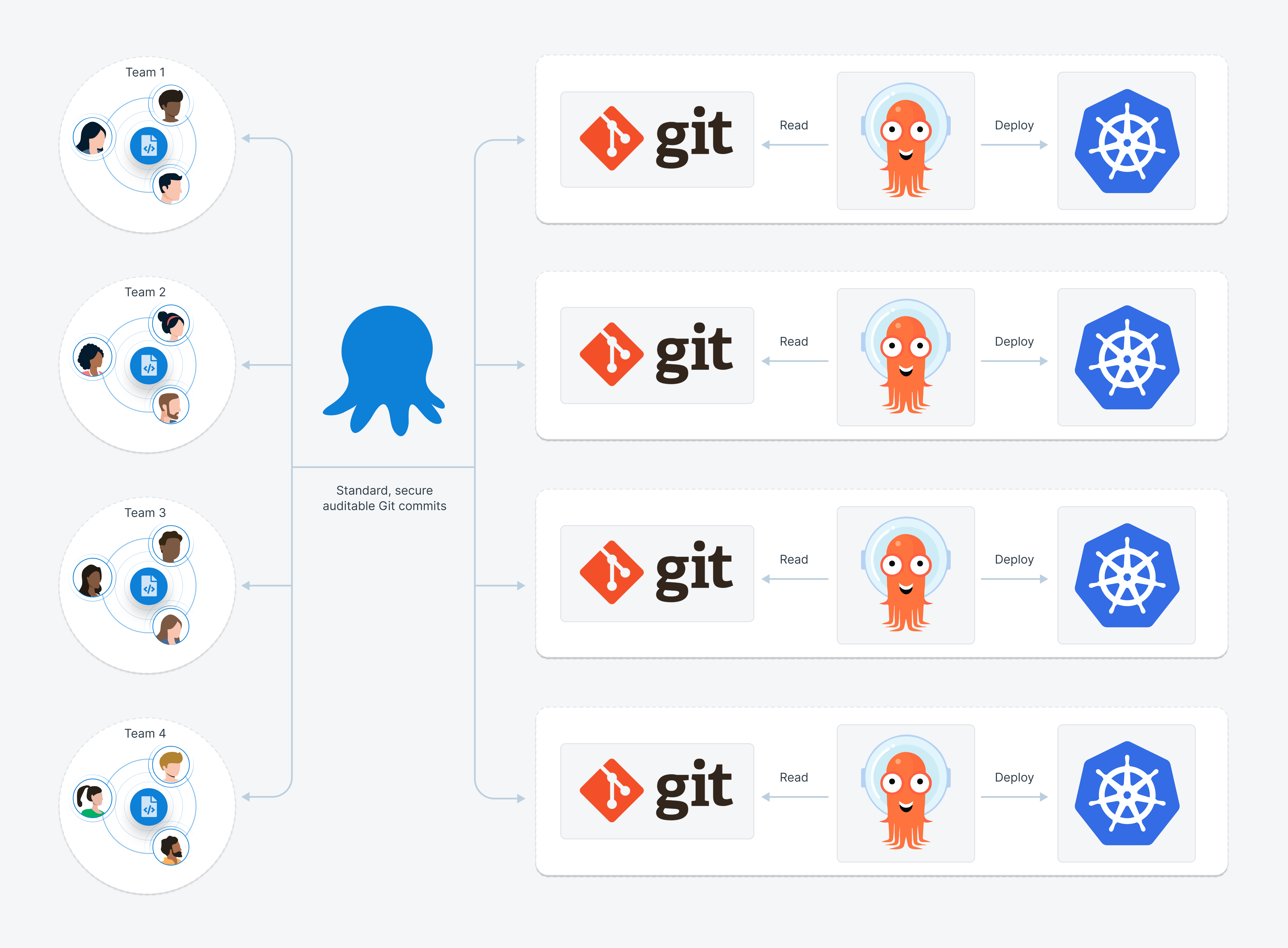 Standard Git commit