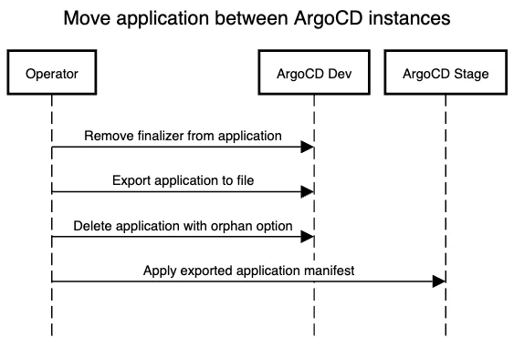 Apply between instances