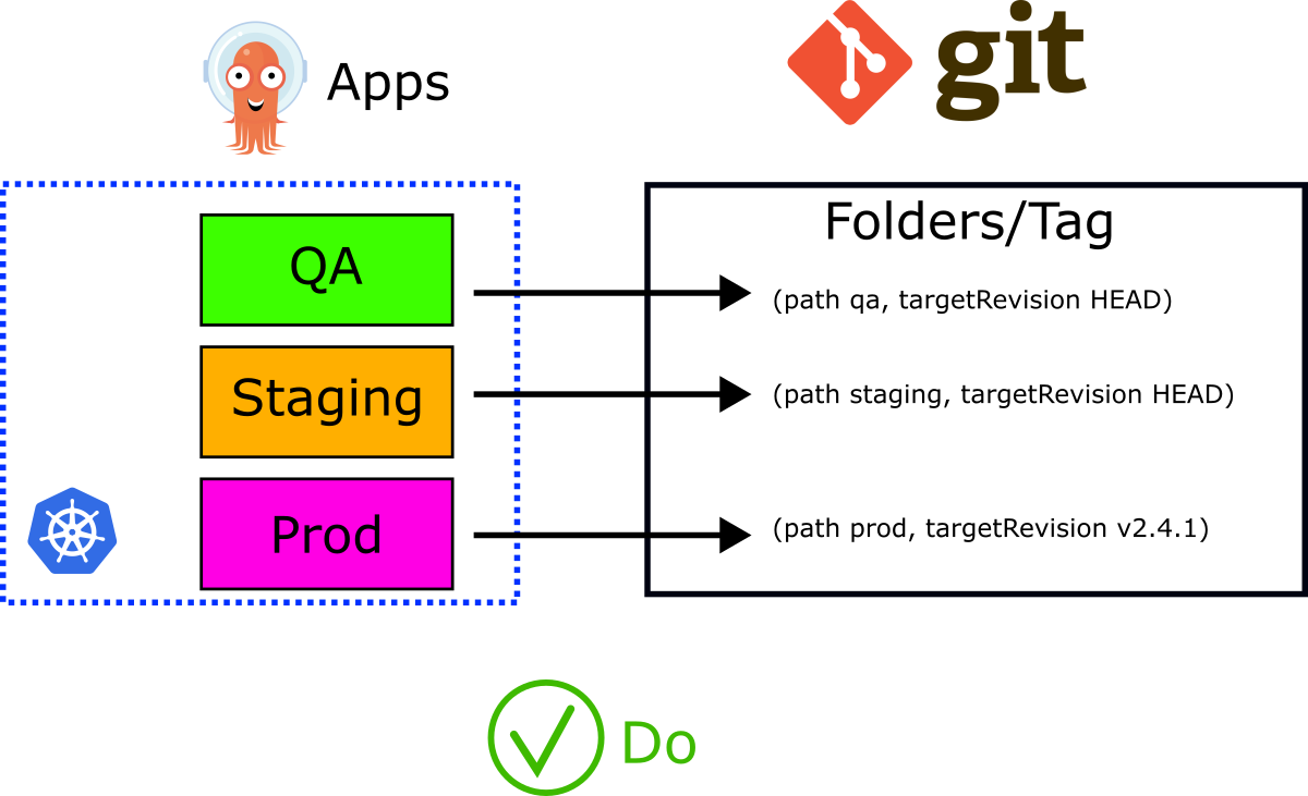 Folders/tag