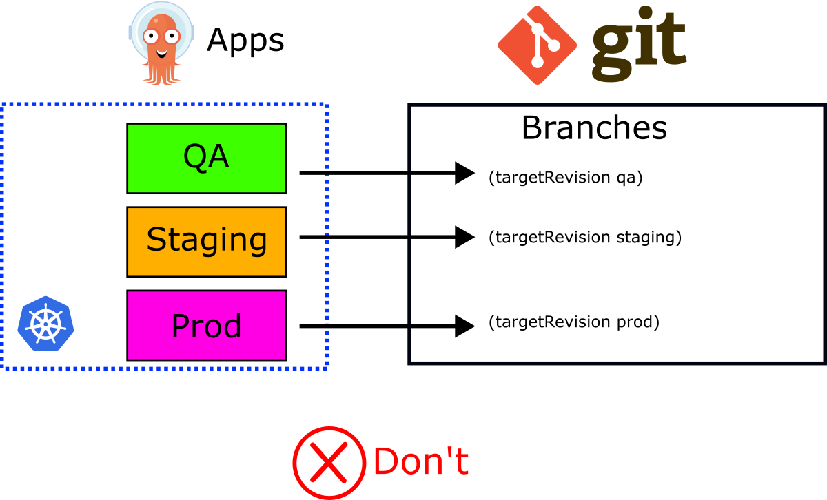 Do not use branch names in target revision