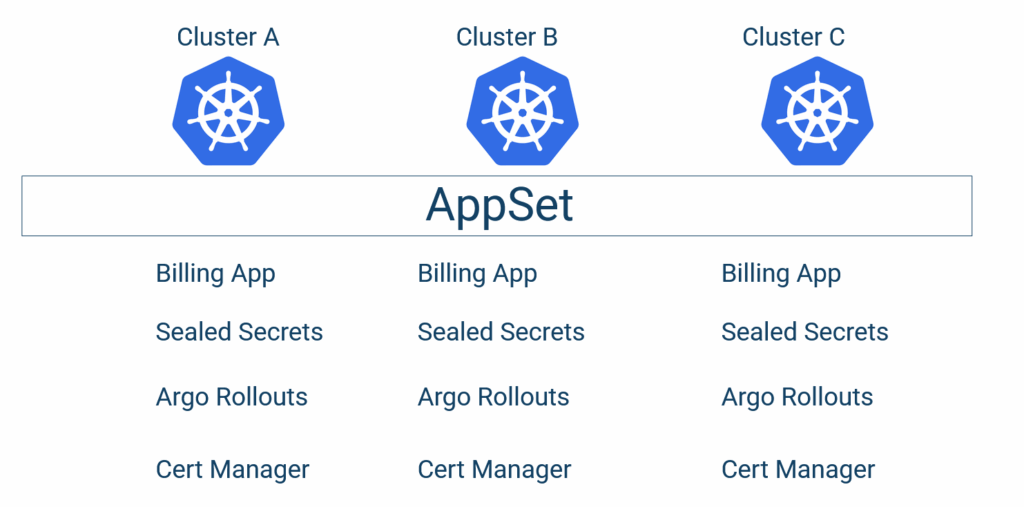 Application Set diagram for deploying multiple applications to multiple clusters