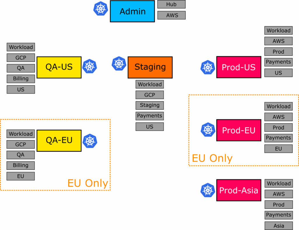 EU Kubernetes clusters only diagram
