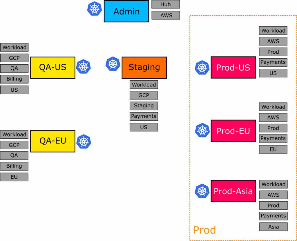 All prod clusters