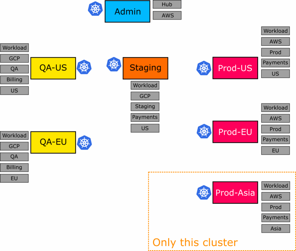 Selecting a single cluster