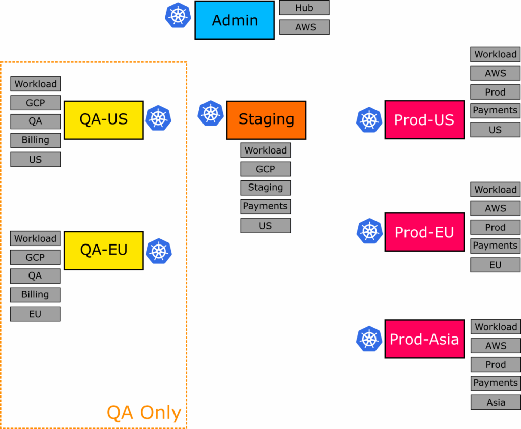 Choosing the QA environments only