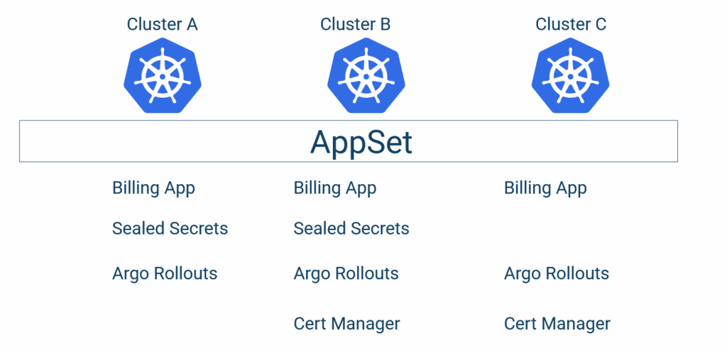 Application Set diagram for deploying some applications to multiple clusters