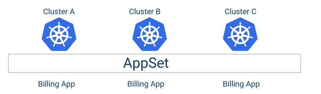 Application Set diagram for deploying the same application to multiple clusters