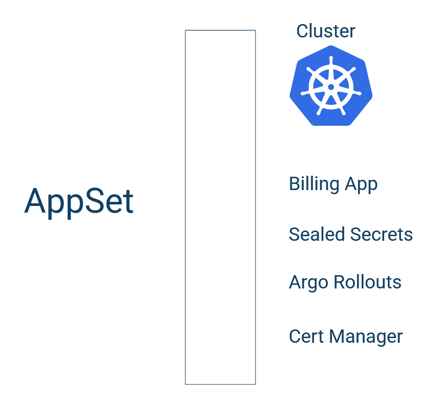 Application Set for a single Kubernetes cluster
