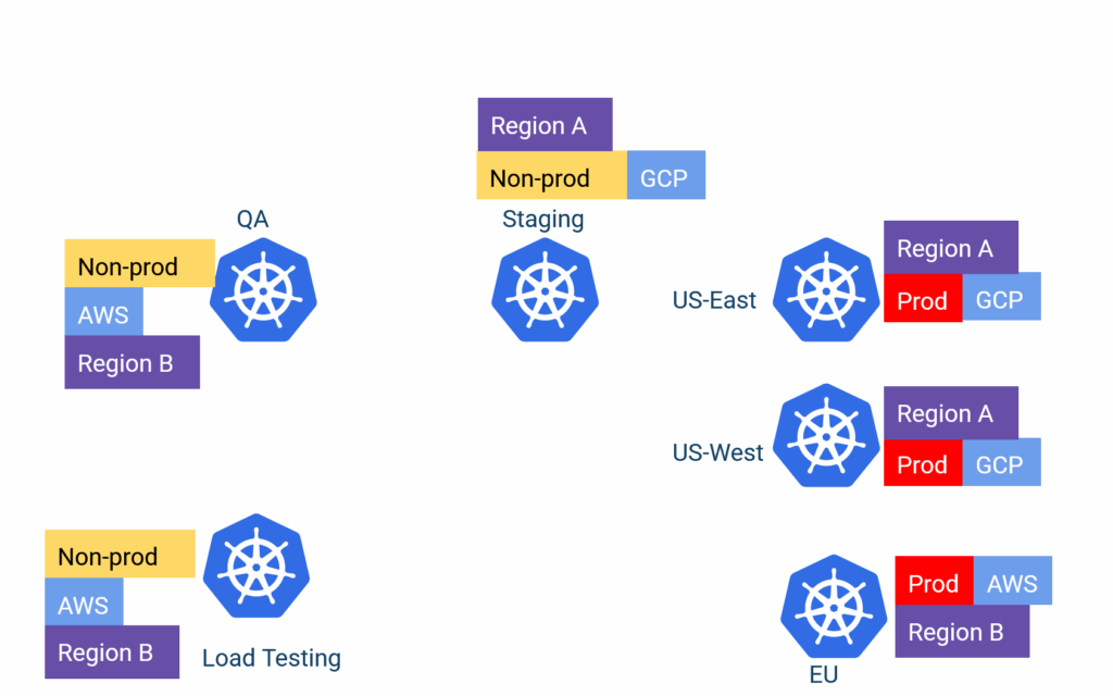 Kubernetes clusters diagram
