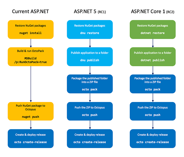 Building and deploying with the current ASP.NET tooling, ASP.NET 5 RC1, and ASP.NET Core 1 RC2