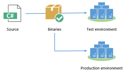 Building your binaries once