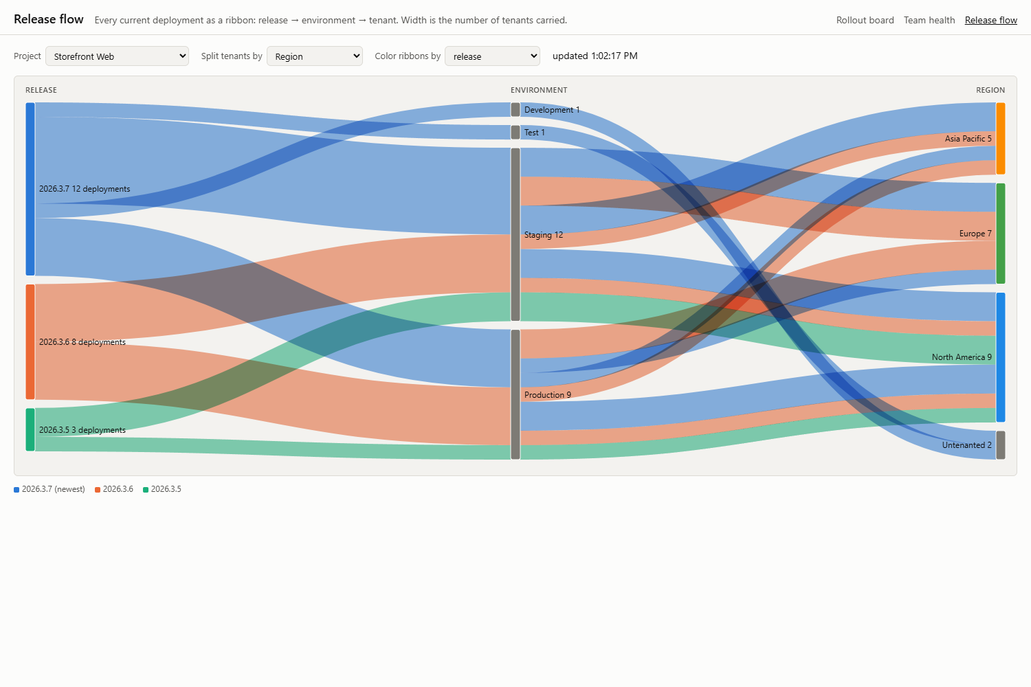 Release flow diagram connecting Storefront Web releases to environments and tenant regions