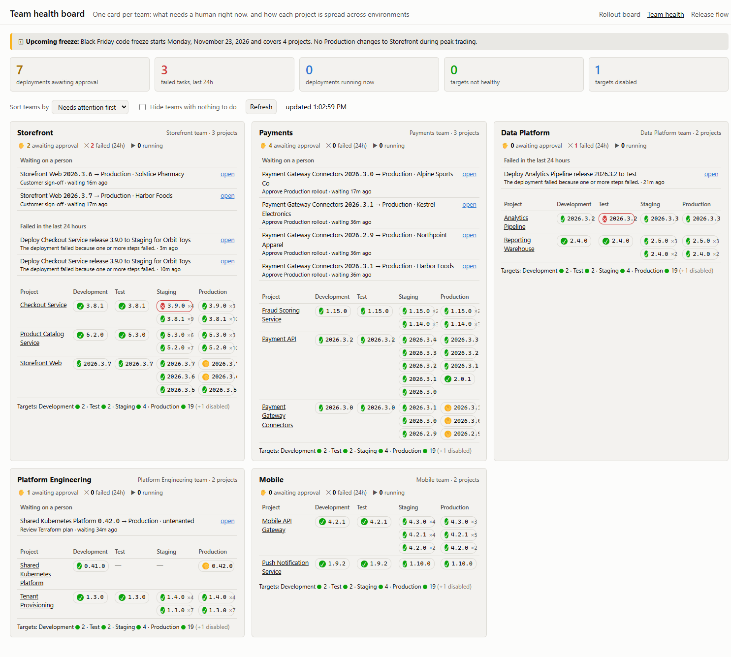 Team health board showing each team's pending approvals, recent failures, and project versions across environments