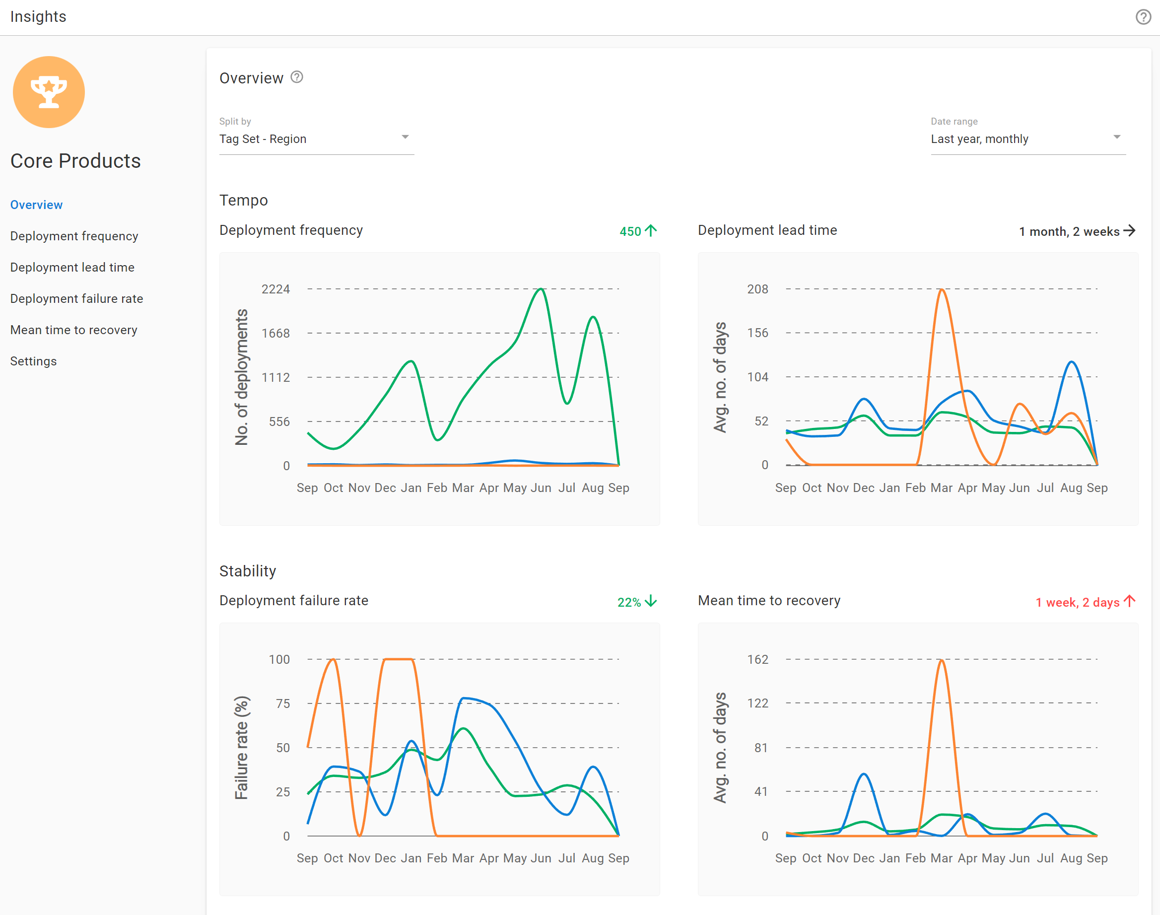 DORA metrics and DevOps Insights in Octopus