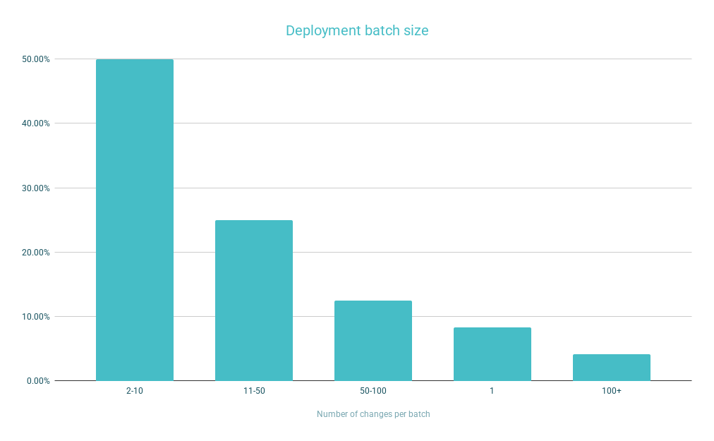 Chart showing 92% of teams have deployment batch sizes of more than 1 change.