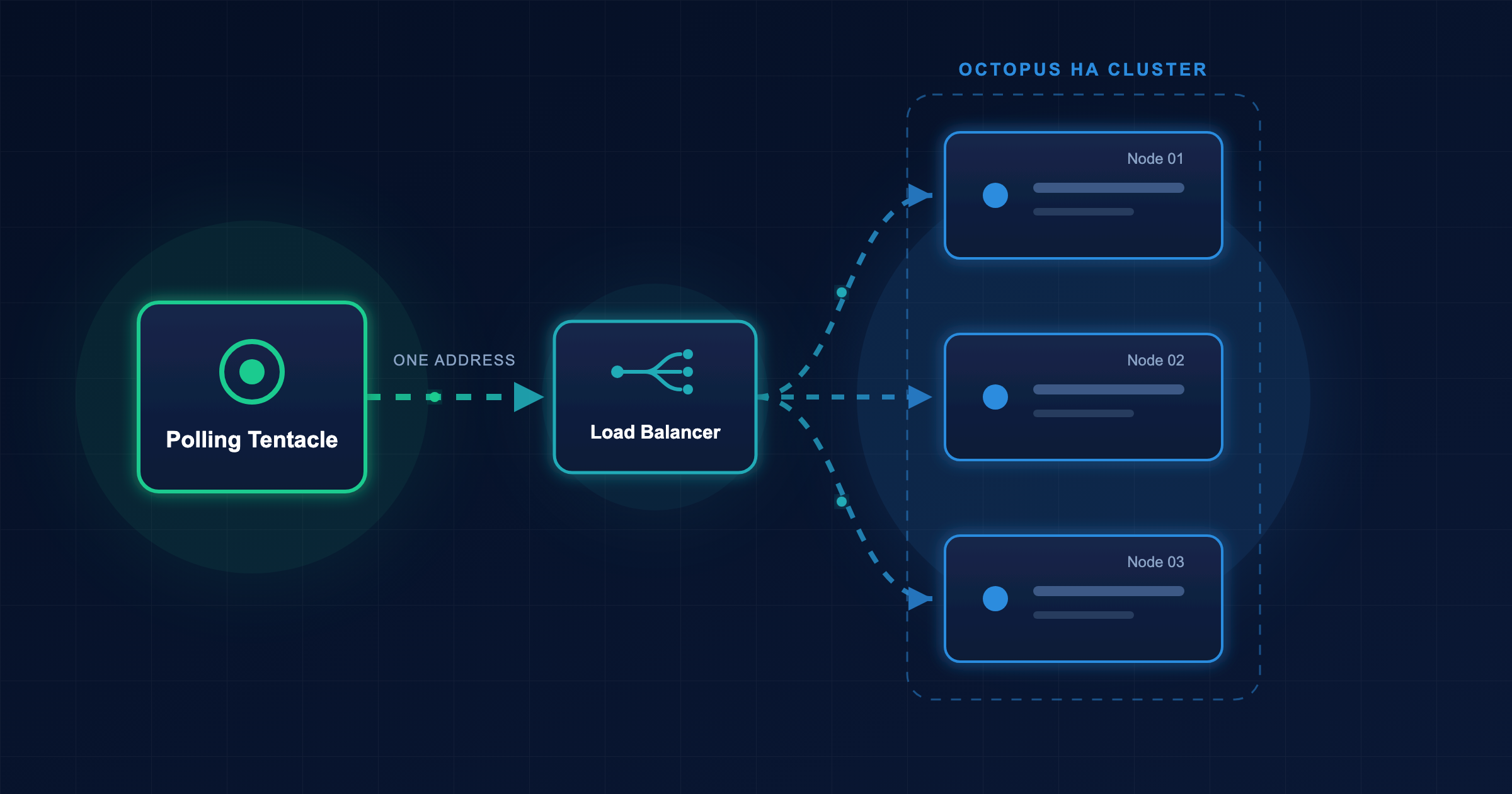 A Polling Tentacle connects to one load balancer address, which routes to any node in an Octopus HA cluster.