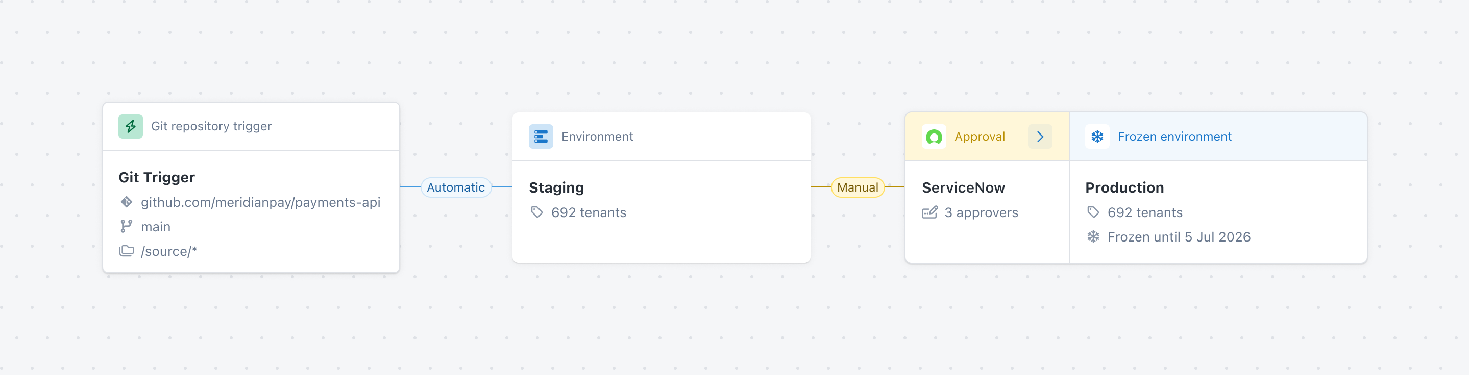 Pipeline explorer showing a Git trigger automatically deploying to Staging, then a manual ServiceNow approval before a frozen Production environment